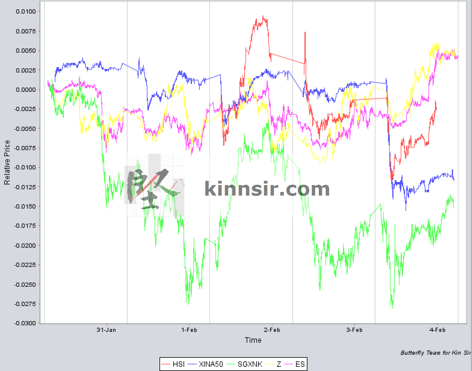 20170203 Markets Indices