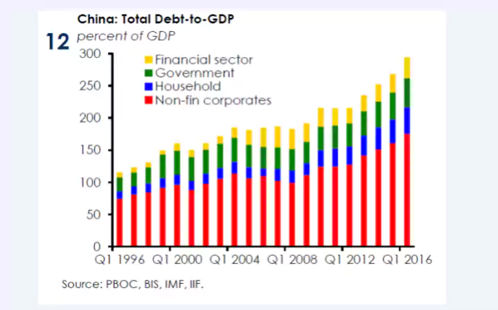 20170310 China Debt to GDP