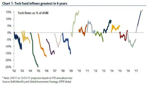 20170310 Tech Sector Captial Inflow