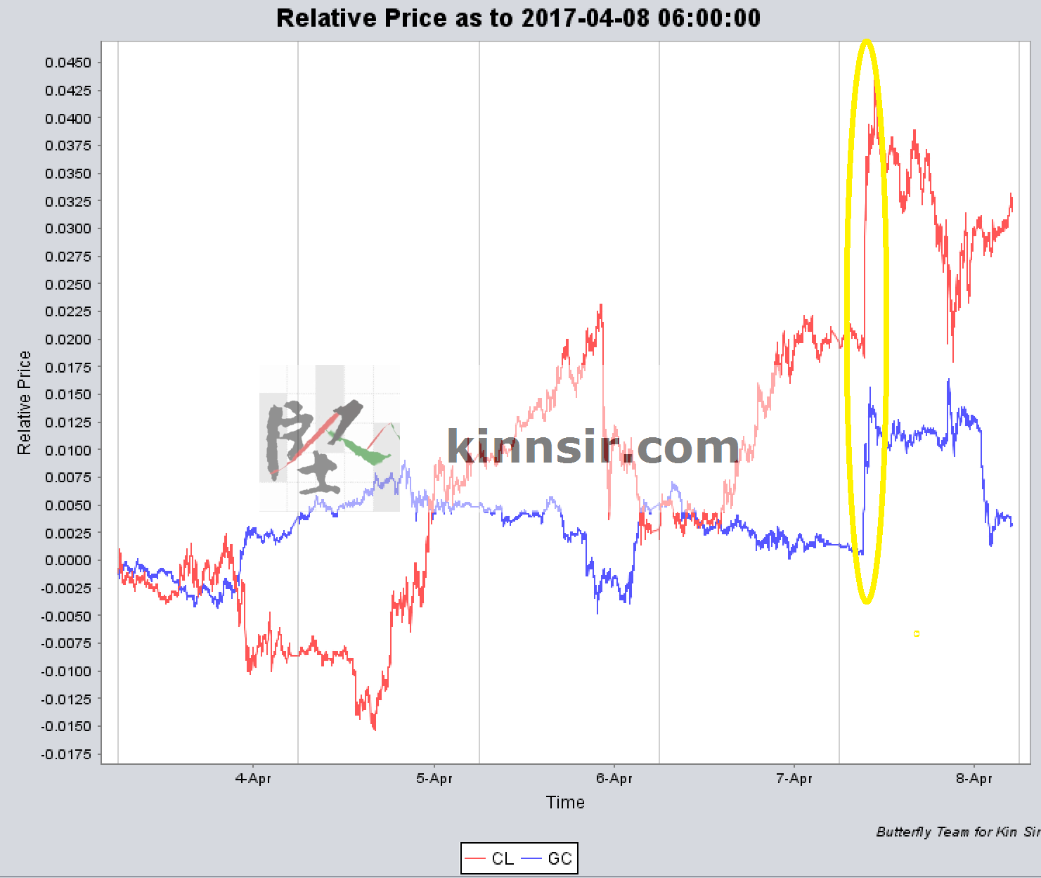 20170407 Market CL GC 1